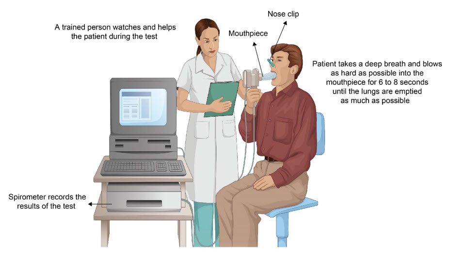 Spirometry